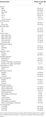 Prognostic Nomograms Based on Ground Glass Opacity and Subtype of Lung Adenocarcinoma for Patients with Pathological Stage IA Lung Adenocarcinoma